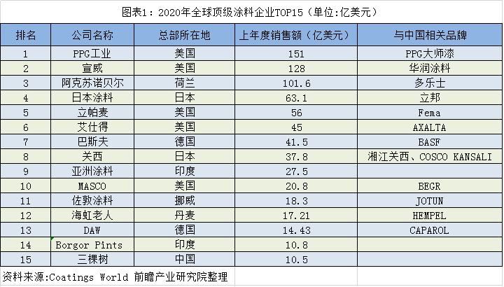 全球及中國涂裝行業(yè)市場競爭格局及發(fā)展趨勢分析涂裝巨頭依賴中國市場(圖1)