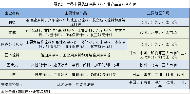 全球及中國涂裝行業(yè)市場競爭格局及發(fā)展趨勢分析涂裝巨頭依賴中國市場(圖2)